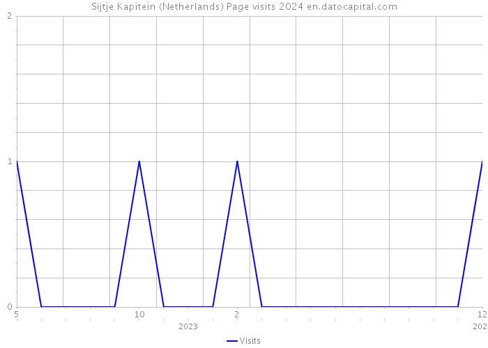 Sijtje Kapitein (Netherlands) Page visits 2024 