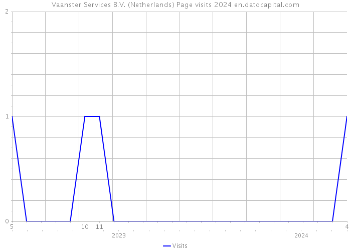 Vaanster Services B.V. (Netherlands) Page visits 2024 