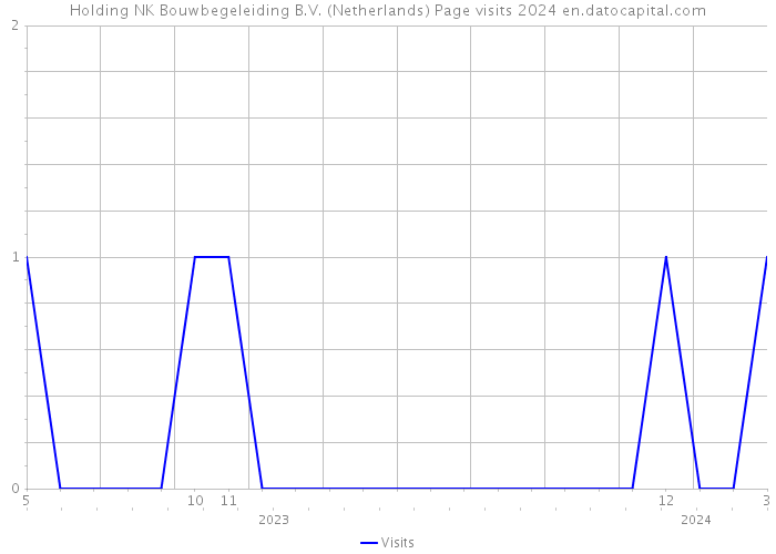 Holding NK Bouwbegeleiding B.V. (Netherlands) Page visits 2024 