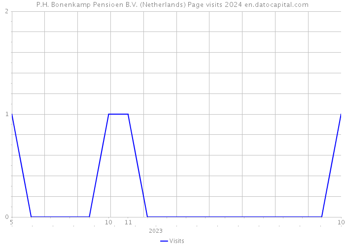 P.H. Bonenkamp Pensioen B.V. (Netherlands) Page visits 2024 
