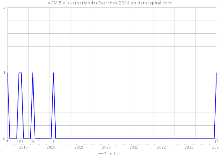 ACM B.V. (Netherlands) Searches 2024 