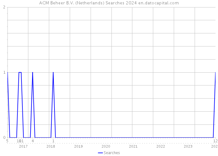 ACM Beheer B.V. (Netherlands) Searches 2024 