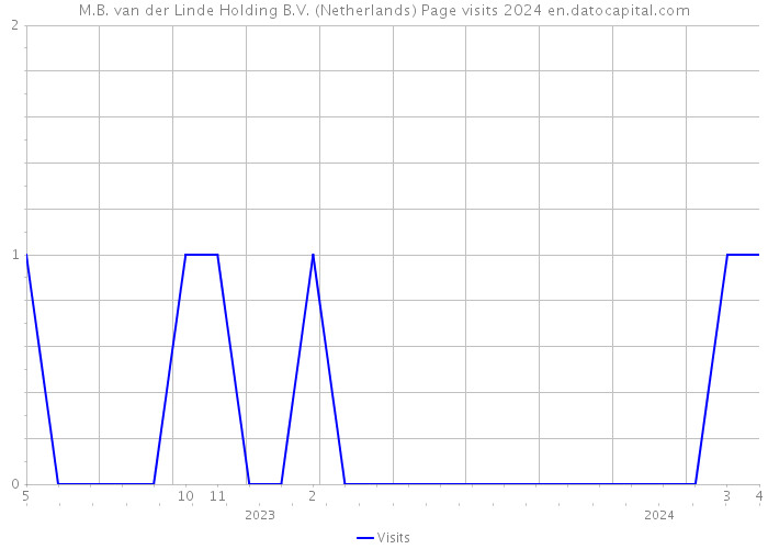 M.B. van der Linde Holding B.V. (Netherlands) Page visits 2024 