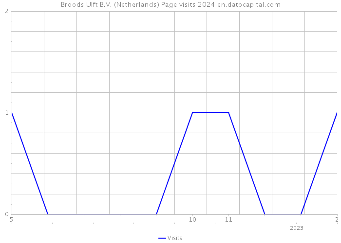 Broods Ulft B.V. (Netherlands) Page visits 2024 