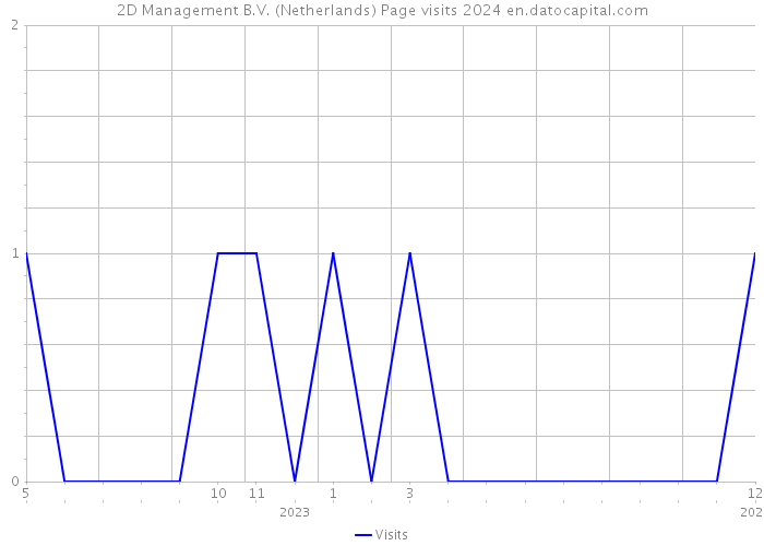 2D Management B.V. (Netherlands) Page visits 2024 