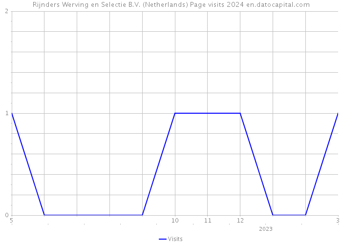Rijnders Werving en Selectie B.V. (Netherlands) Page visits 2024 