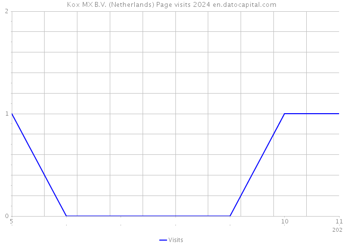 Kox MX B.V. (Netherlands) Page visits 2024 