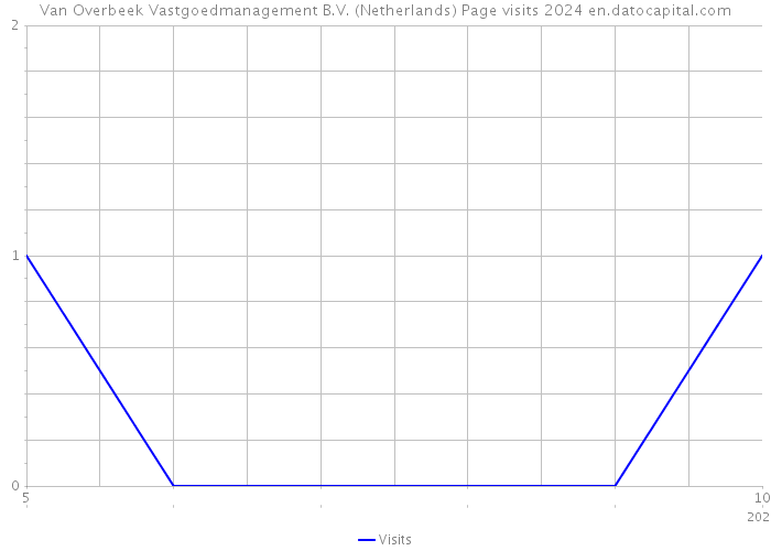 Van Overbeek Vastgoedmanagement B.V. (Netherlands) Page visits 2024 