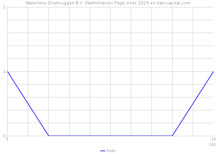 Waterlinie Driebruggen B.V. (Netherlands) Page visits 2024 