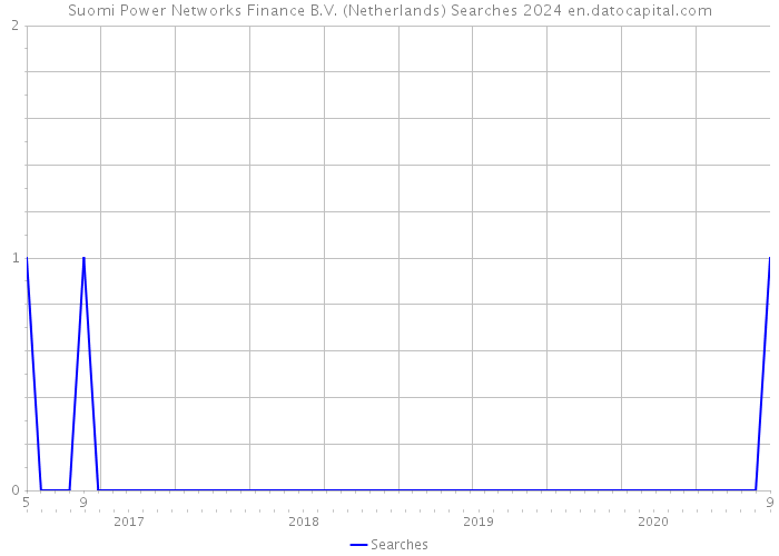 Suomi Power Networks Finance B.V. (Netherlands) Searches 2024 