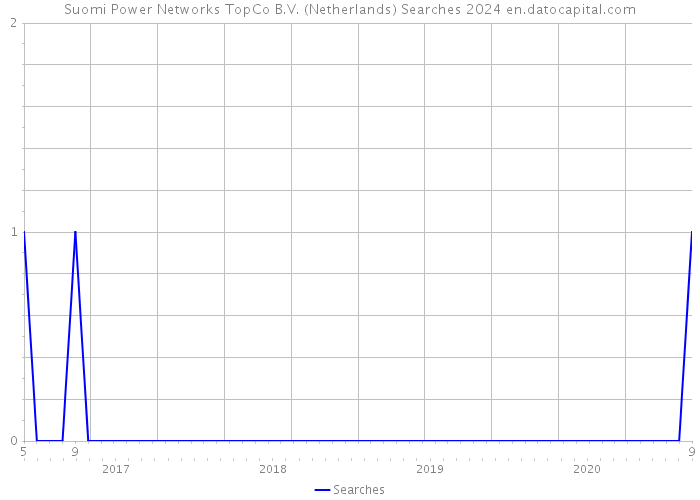 Suomi Power Networks TopCo B.V. (Netherlands) Searches 2024 