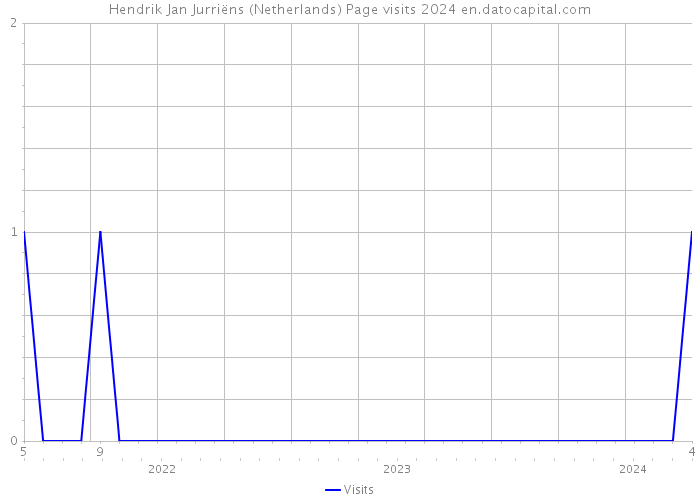 Hendrik Jan Jurriëns (Netherlands) Page visits 2024 