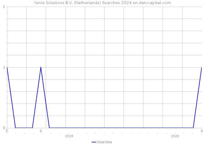 Xenia Solutions B.V. (Netherlands) Searches 2024 