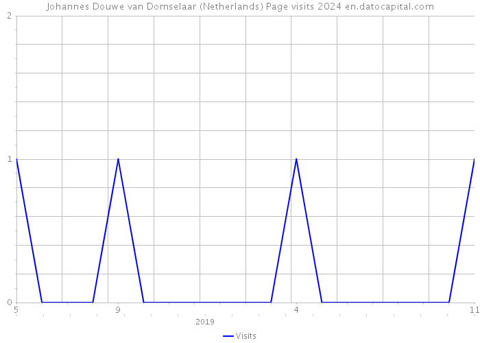 Johannes Douwe van Domselaar (Netherlands) Page visits 2024 