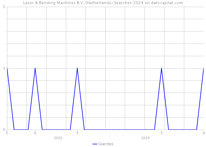 Laser & Bending Machines B.V. (Netherlands) Searches 2024 