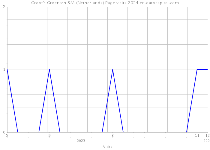 Groot's Groenten B.V. (Netherlands) Page visits 2024 