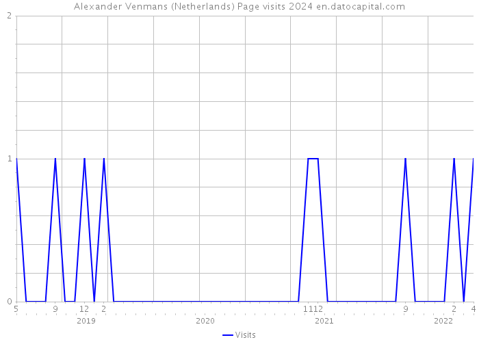 Alexander Venmans (Netherlands) Page visits 2024 