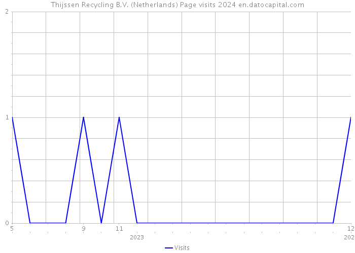 Thijssen Recycling B.V. (Netherlands) Page visits 2024 