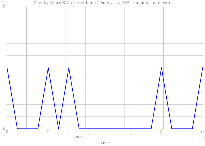 Snoeks Repro B.V. (Netherlands) Page visits 2024 