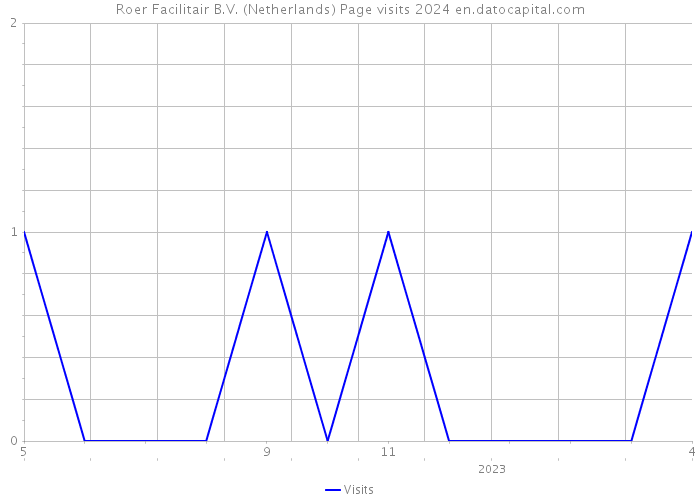 Roer Facilitair B.V. (Netherlands) Page visits 2024 