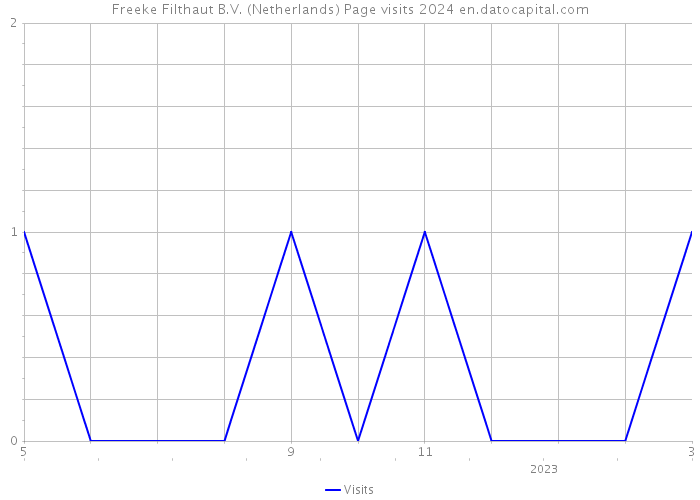 Freeke Filthaut B.V. (Netherlands) Page visits 2024 