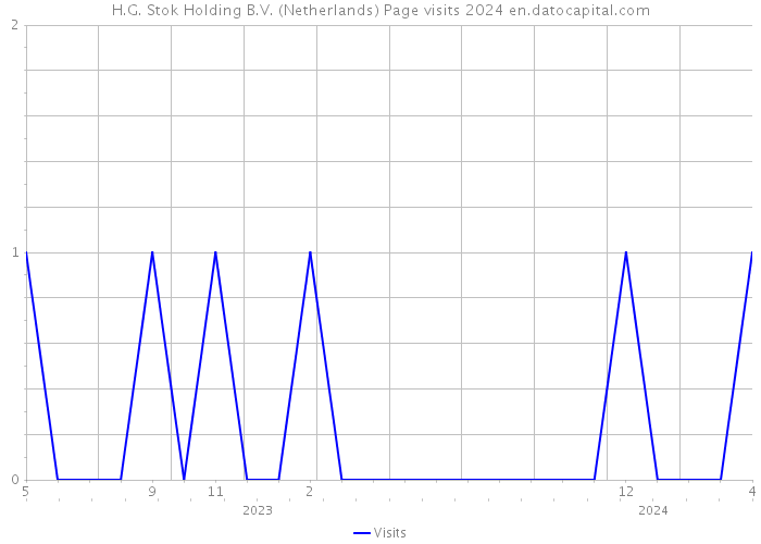 H.G. Stok Holding B.V. (Netherlands) Page visits 2024 