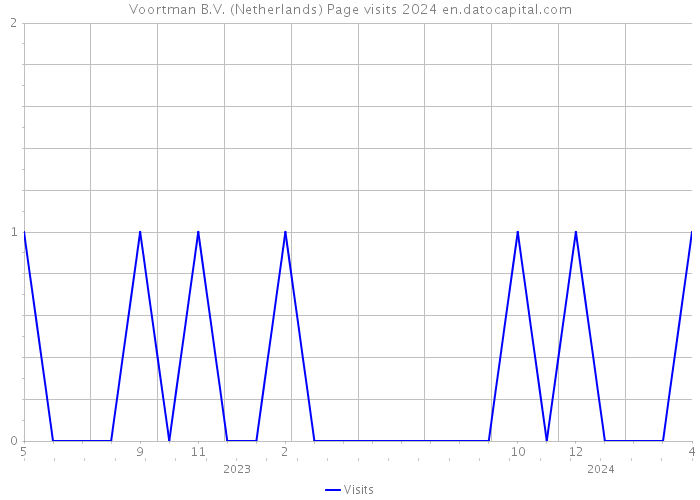 Voortman B.V. (Netherlands) Page visits 2024 