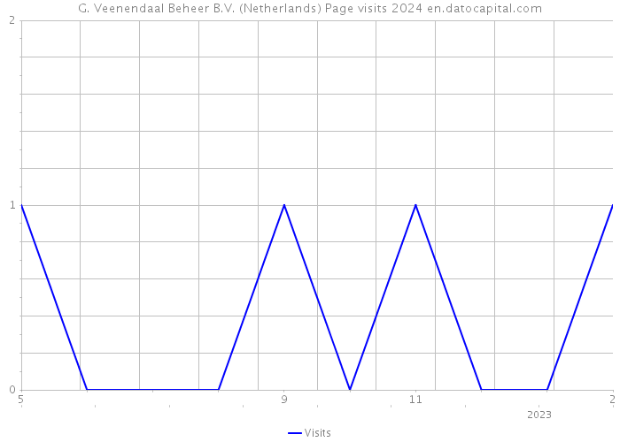 G. Veenendaal Beheer B.V. (Netherlands) Page visits 2024 