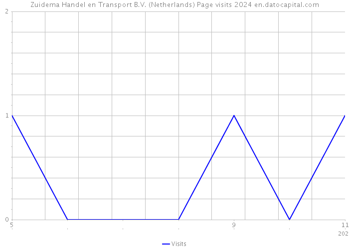 Zuidema Handel en Transport B.V. (Netherlands) Page visits 2024 