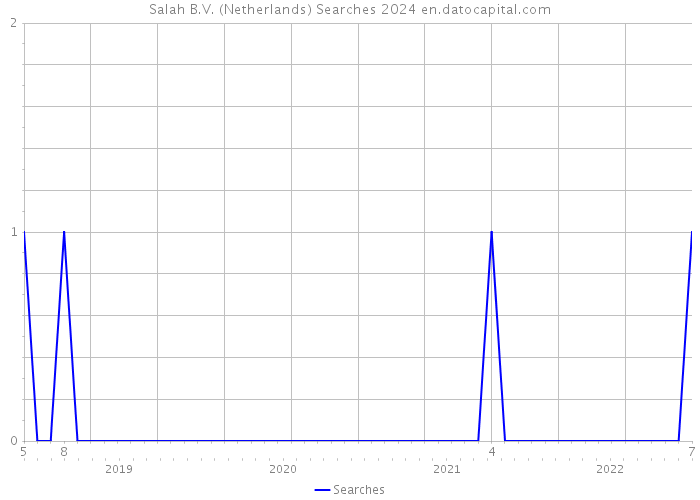 Salah B.V. (Netherlands) Searches 2024 