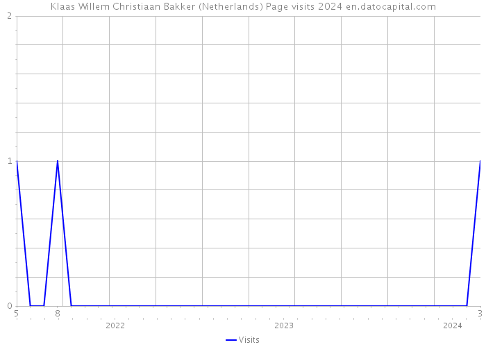 Klaas Willem Christiaan Bakker (Netherlands) Page visits 2024 