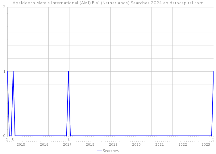 Apeldoorn Metals International (AMI) B.V. (Netherlands) Searches 2024 