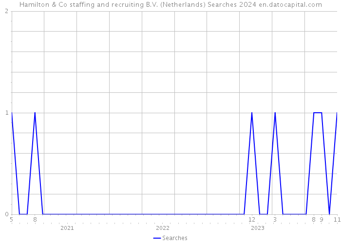 Hamilton & Co staffing and recruiting B.V. (Netherlands) Searches 2024 