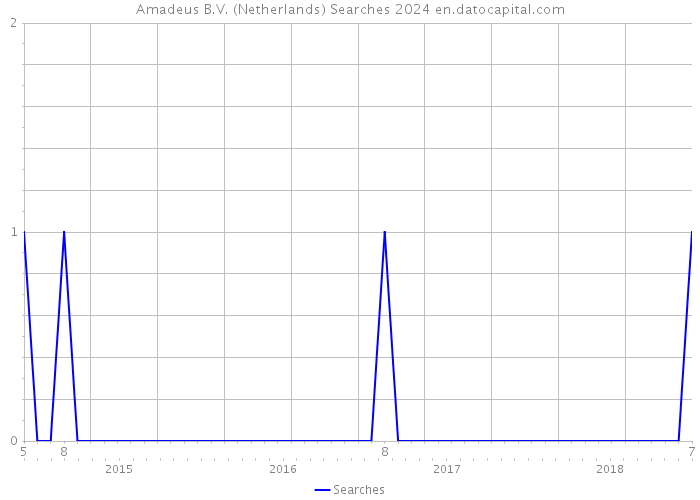 Amadeus B.V. (Netherlands) Searches 2024 