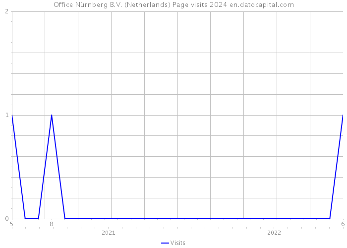 Office Nürnberg B.V. (Netherlands) Page visits 2024 