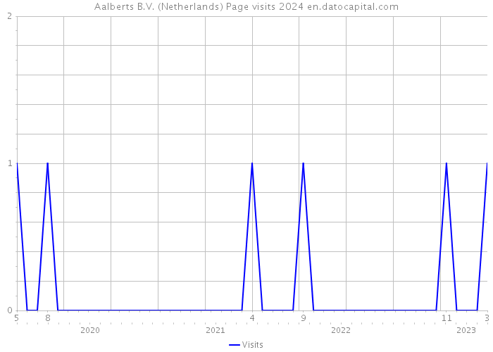 Aalberts B.V. (Netherlands) Page visits 2024 