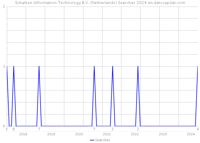 Schalken Information Technology B.V. (Netherlands) Searches 2024 