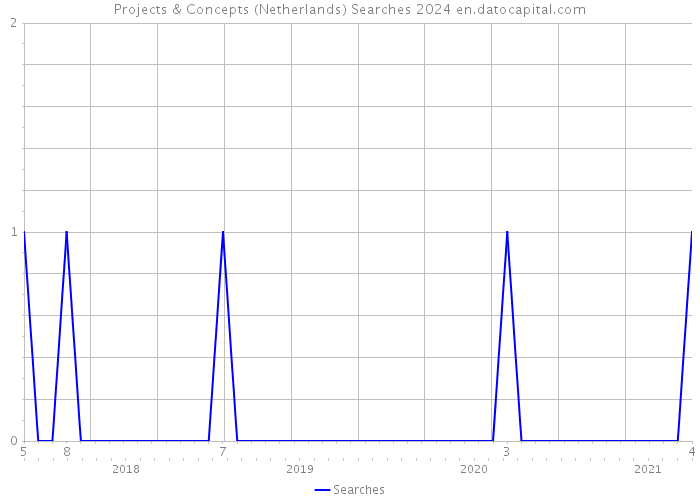 Projects & Concepts (Netherlands) Searches 2024 