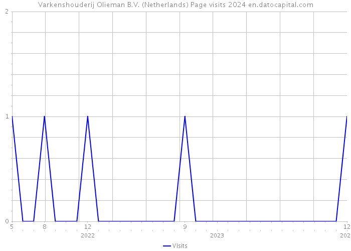 Varkenshouderij Olieman B.V. (Netherlands) Page visits 2024 