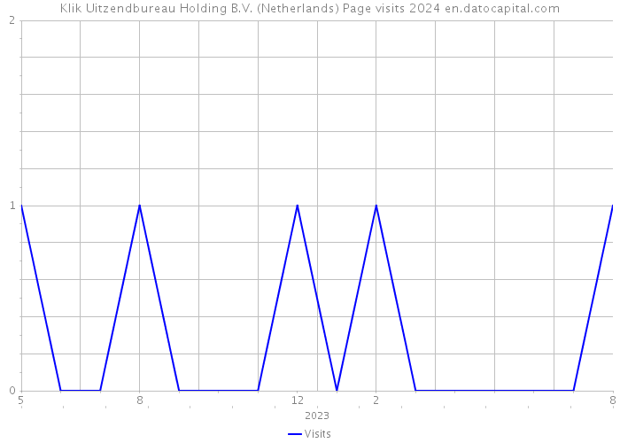 Klik Uitzendbureau Holding B.V. (Netherlands) Page visits 2024 