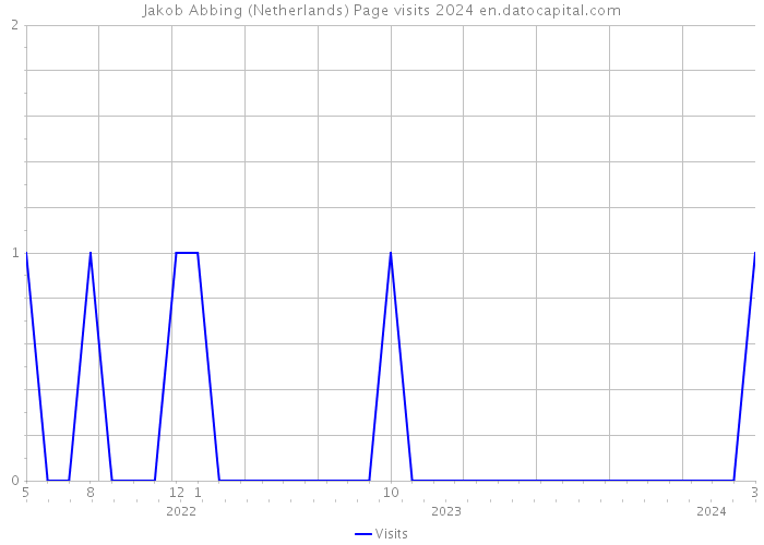 Jakob Abbing (Netherlands) Page visits 2024 
