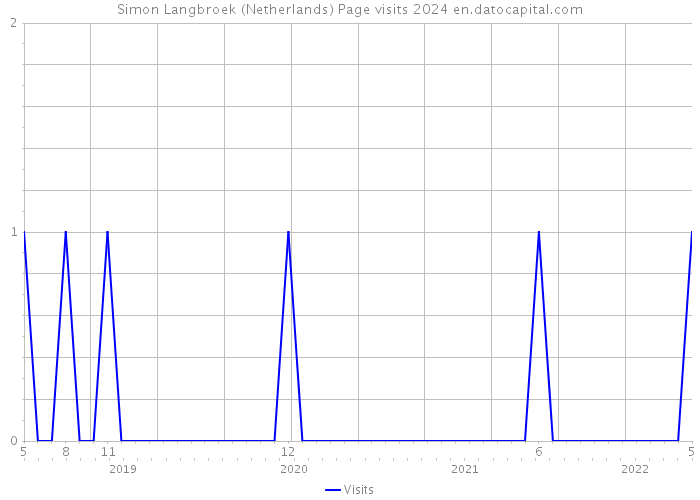 Simon Langbroek (Netherlands) Page visits 2024 