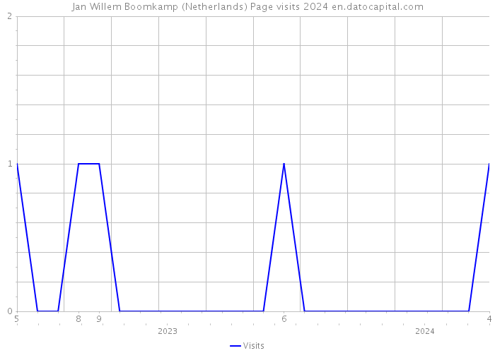 Jan Willem Boomkamp (Netherlands) Page visits 2024 