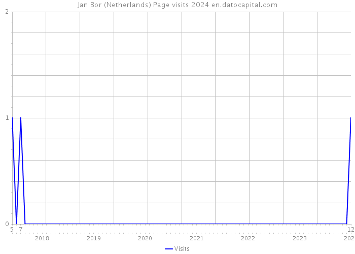 Jan Bor (Netherlands) Page visits 2024 