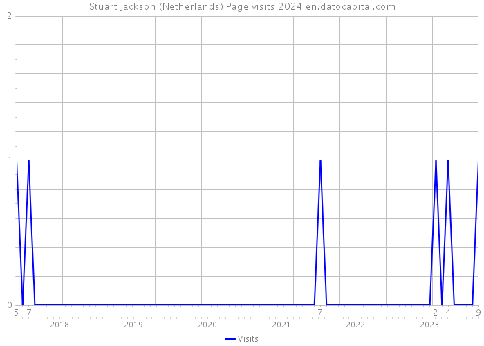 Stuart Jackson (Netherlands) Page visits 2024 