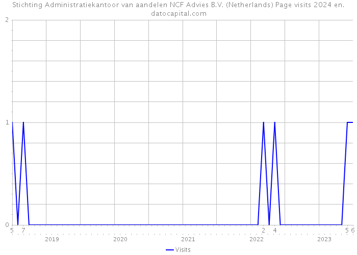 Stichting Administratiekantoor van aandelen NCF Advies B.V. (Netherlands) Page visits 2024 