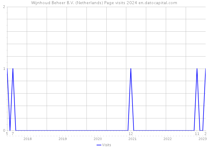 Wijnhoud Beheer B.V. (Netherlands) Page visits 2024 