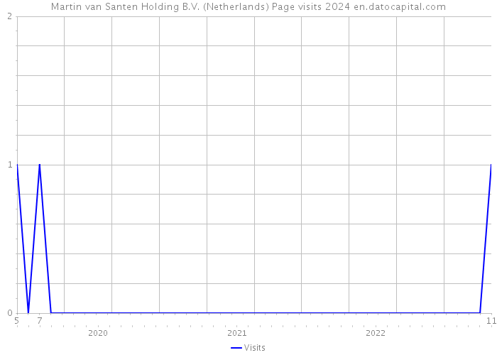 Martin van Santen Holding B.V. (Netherlands) Page visits 2024 