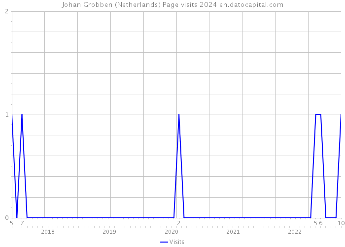 Johan Grobben (Netherlands) Page visits 2024 
