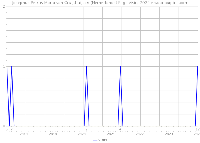 Josephus Petrus Maria van Gruijthuijsen (Netherlands) Page visits 2024 